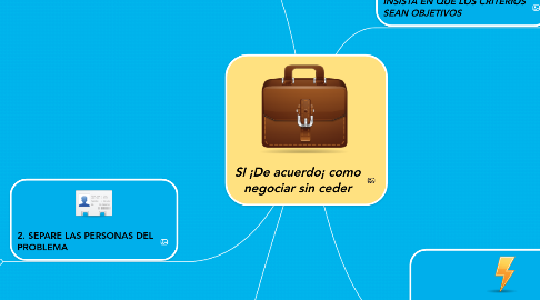 Mind Map: SI ¡De acuerdo¡ como negociar sin ceder