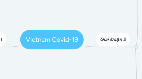 Mind Map: Vietnam Covid-19