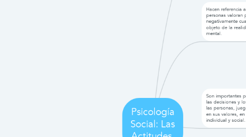 Mind Map: Psicología Social: Las Actitudes.