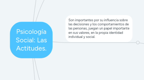 Mind Map: Psicología Social: Las Actitudes.