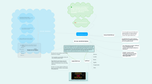 Mind Map: Ciclo de las rocas