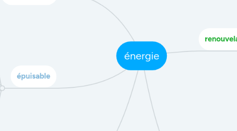 Mind Map: énergie