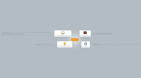 Mind Map: จำนวนเต็มลบ