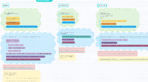 Mind Map: Compuestos orgánicos.