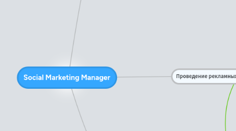 Mind Map: Social Marketing Manager