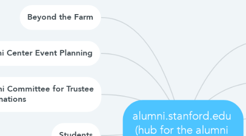 Mind Map: alumni.stanford.edu  (hub for the alumni  digital landscape)