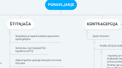 Mind Map: PONAVLJANJE