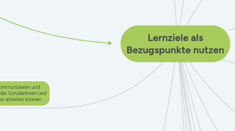 Mind Map: Lernziele als Bezugspunkte nutzen