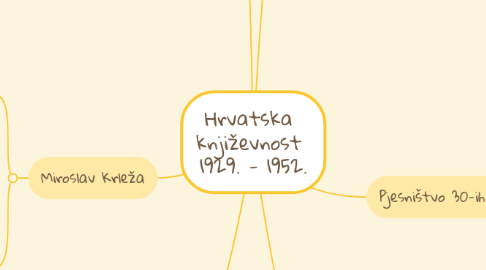 Mind Map: Hrvatska  književnost  1929. - 1952.
