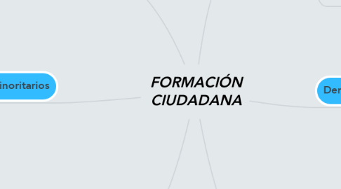 Mind Map: FORMACIÓN CIUDADANA