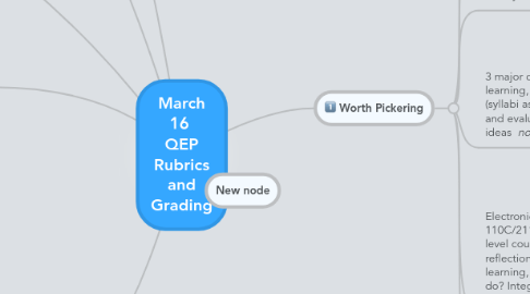 Mind Map: March 16 QEP Rubrics and Grading