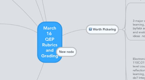 Mind Map: March 16  QEP Rubrics and Grading