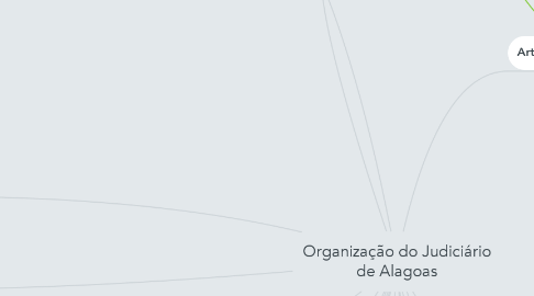 Mind Map: Organização do Judiciário de Alagoas