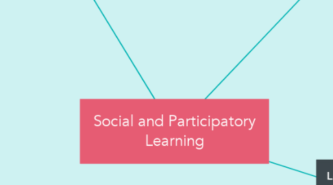 Mind Map: Social and Participatory Learning
