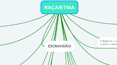 Mind Map: RAÇA/ETNIA