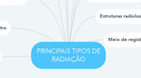 Mind Map: PRINCIPAIS TIPOS DE RADIAÇÃO