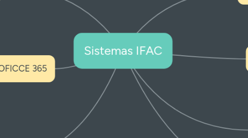 Mind Map: Sistemas IFAC