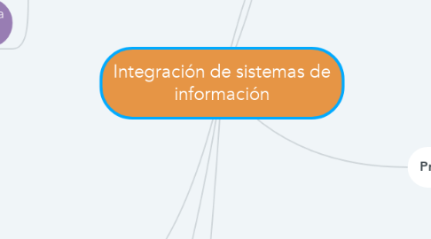 Mind Map: Integración de sistemas de información