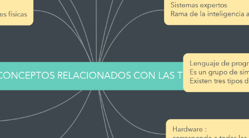 Mind Map: CONCEPTOS RELACIONADOS CON LAS TICS