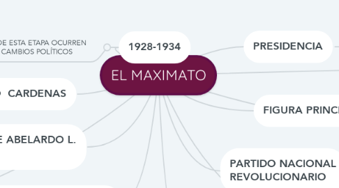 Mind Map: EL MAXIMATO