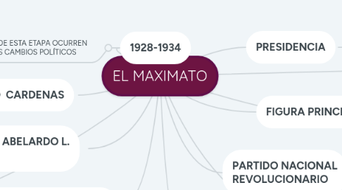 Mind Map: EL MAXIMATO