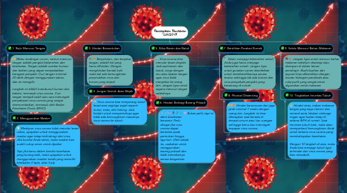 Mind Map: Pencegahan Penularan COVID-19