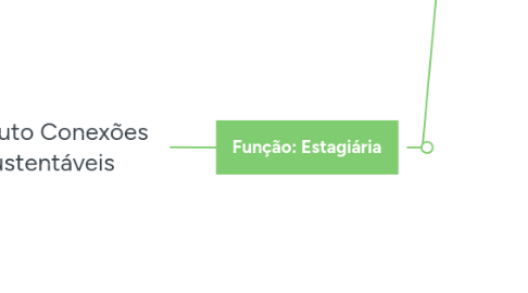 Mind Map: Instituto Conexões Sustentáveis