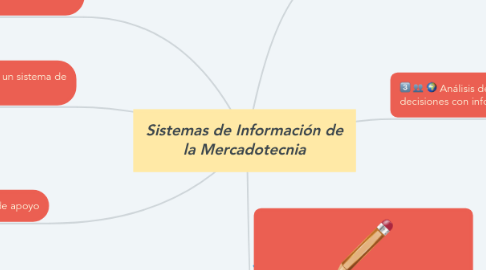 Mind Map: Sistemas de Información de la Mercadotecnia