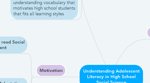 Mind Map: Understanding Adolescent Literacy in High School Social Science