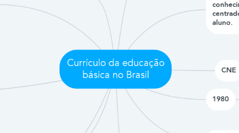 Mind Map: Currículo da educação básica no Brasil