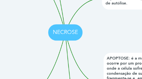 Mind Map: NECROSE