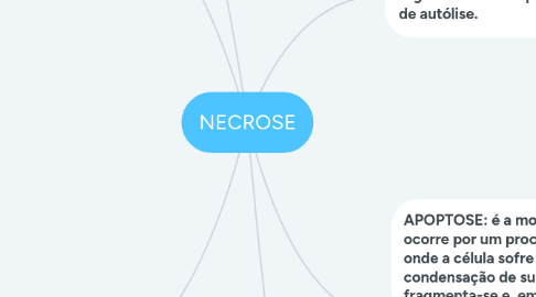 Mind Map: NECROSE