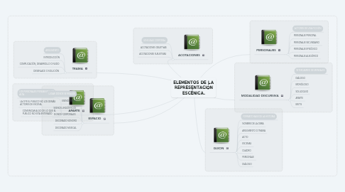 Mind Map: ELEMENTOS DE LA REPRESENTACIÓN ESCÉNICA.