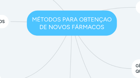 Mind Map: MÉTODOS PARA OBTENÇAO DE NOVOS FÁRMACOS