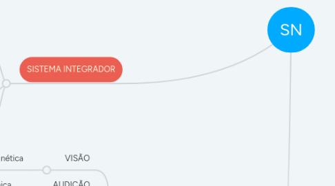 Mind Map: SN