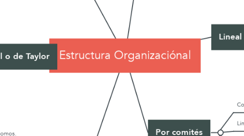 Mind Map: Estructura Organizaciónal