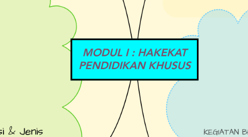 Mind Map: MODUL I : HAKEKAT PENDIDIKAN KHUSUS