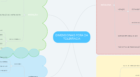 Mind Map: DIMENSIONAIS FORA DA TOLERÂNCIA