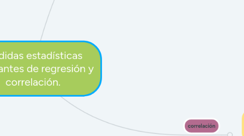 Mind Map: Medidas estadísticas Bivariantes de regresión y correlación.