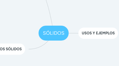 Mind Map: SÓLIDOS