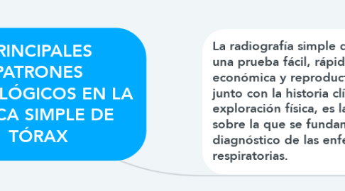 Mind Map: PRINCIPALES PATRONES RADIOLÓGICOS EN LA PLACA SIMPLE DE TÓRAX