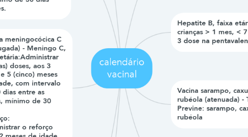 Mind Map: calendário vacinal