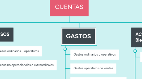 Mind Map: CUENTAS