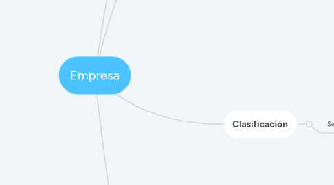 Mind Map: Empresa