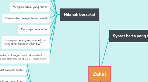 Mind Map: Zakat