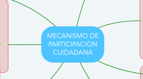 Mind Map: MECANISMO DE PARTICIPACION CUIDADANA