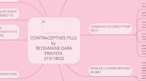 Mind Map: CONTRACEPTIVES PILLS  by  REYZAMASIE DARA PRAYISTA  213118032