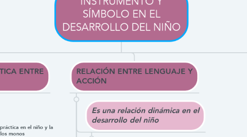 Mind Map: INSTRUMENTO Y SÍMBOLO EN EL DESARROLLO DEL NIÑO