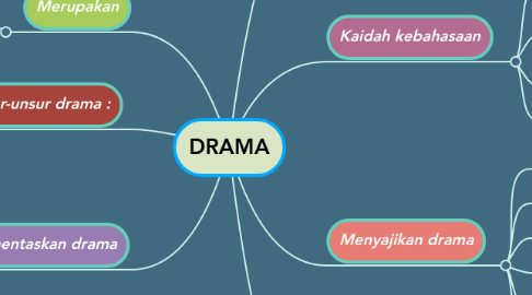 Mind Map: DRAMA