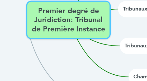 Mind Map: Premier degré de Juridiction: Tribunal de Première Instance